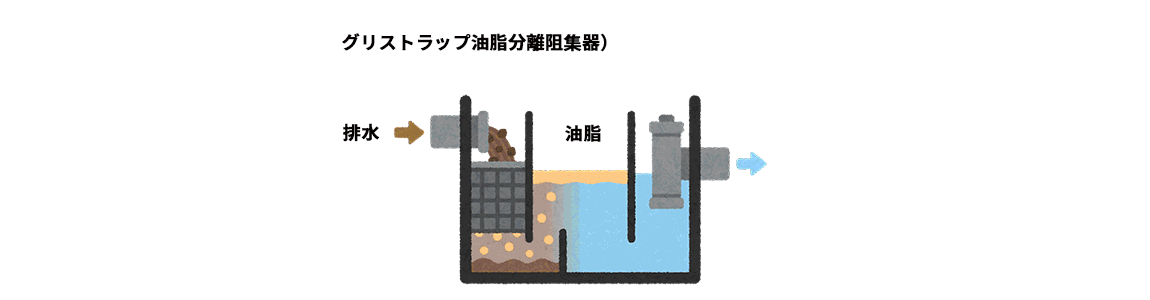 グリストラップの図説のイラスト